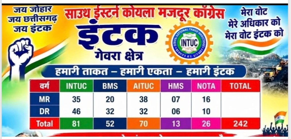 गेवरा में इंटक की बड़ी बढ़त, 121 सदस्यता के साथ पहुंचा पहले नंबर पर